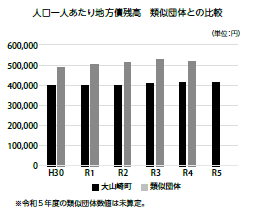 R5一人あたりの地方債残高