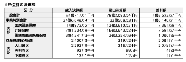 R5決算額