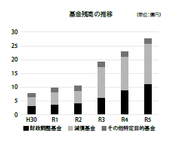 R5基金残高推移