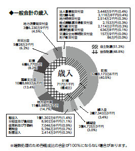 R5歳入決算