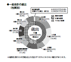 R5歳出決算