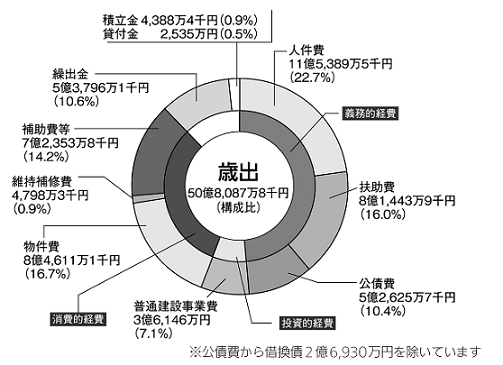 平成25年度歳出の円グラフ